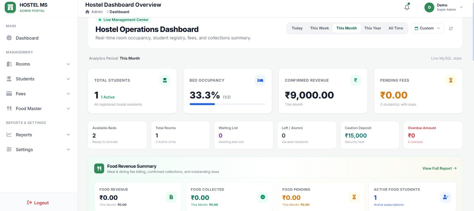 Hostel management dashboard showing student totals, bed occupancy, confirmed revenue, pending fees, available beds and food revenue summary
